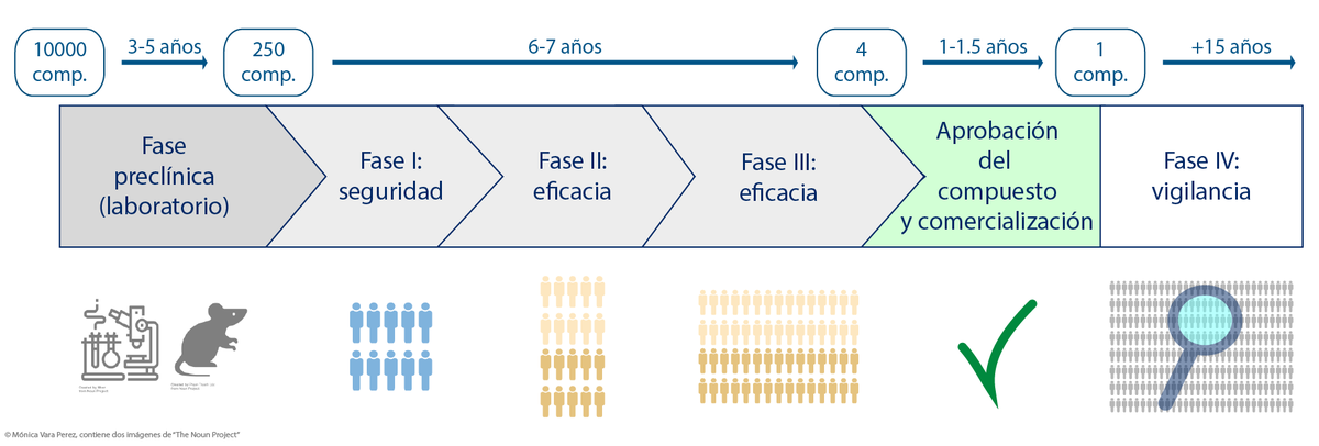CEBE_Belgica's tweet photo. 🍏 En el #blog de #CEBEResponde Sandra Domínguez Manchola nos explica cómo se realizan los ENSAYOS CLÍNICOS para poder aprobar un medicamento  👉 https://t.co/0DNkVCAvXh. Mándanos tus #preguntas 📩 
En colaboración con @EmbEspBelgica y @IC_Bruselas
#CEBESciComm #SPreadScience https://t.co/jWCr9aG5HZ