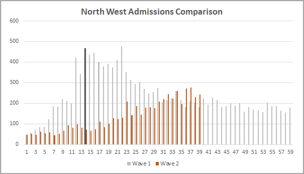 I'm uncomfortable with comparisons with the 1st wave - there's an implication that as long as numbers are lower, everything's OK, which I disagree with. But with numbers in the NW rising, how do admissions compare? 1/7