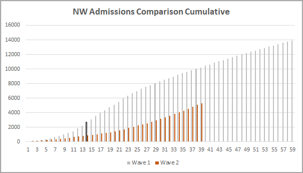 If you look at the cumulative position, again we're well down on Wave 1. But interestingly, the total admissions are almost twice that seen by the first peak. They've just been much more spread out. Remember "flatten the curve" - it's clearly had a big effect this time. 3/7