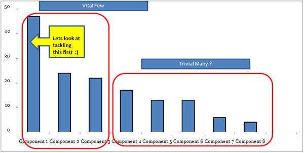 LYPFT_Improve's tweet photo. Kuldip used a Pareto analysis from the #citoolkit to help focus his support on what really matters when using the recently implemented EPR.
The key step was to to identify the vital few & the ‘trivial’ many to understand what was the biggest issue to tackle #ImprovementMovement https://t.co/KWIgkSVQyo
