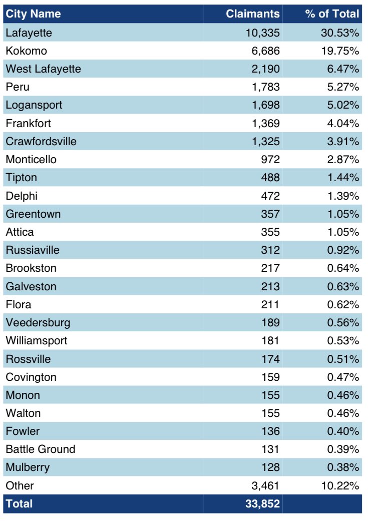 West Central Indiana broken down by the number of unemployment claimants by City/Town.   #ruralcommunities <a href="/pcrd/">Purdue Center for Regional Development</a> 
(Credit: Cassie Janes-DWD)