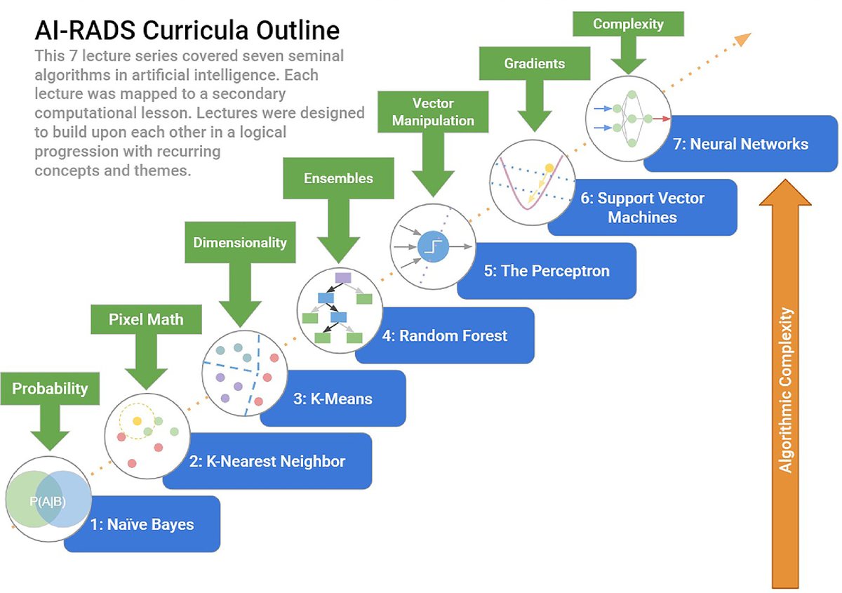 As much as I think we have *way* too much radiology stuff labeled "_____-RADS," I do love the idea of a high-level intro AI curriculum for residents sciencedirect.com/science/articl…