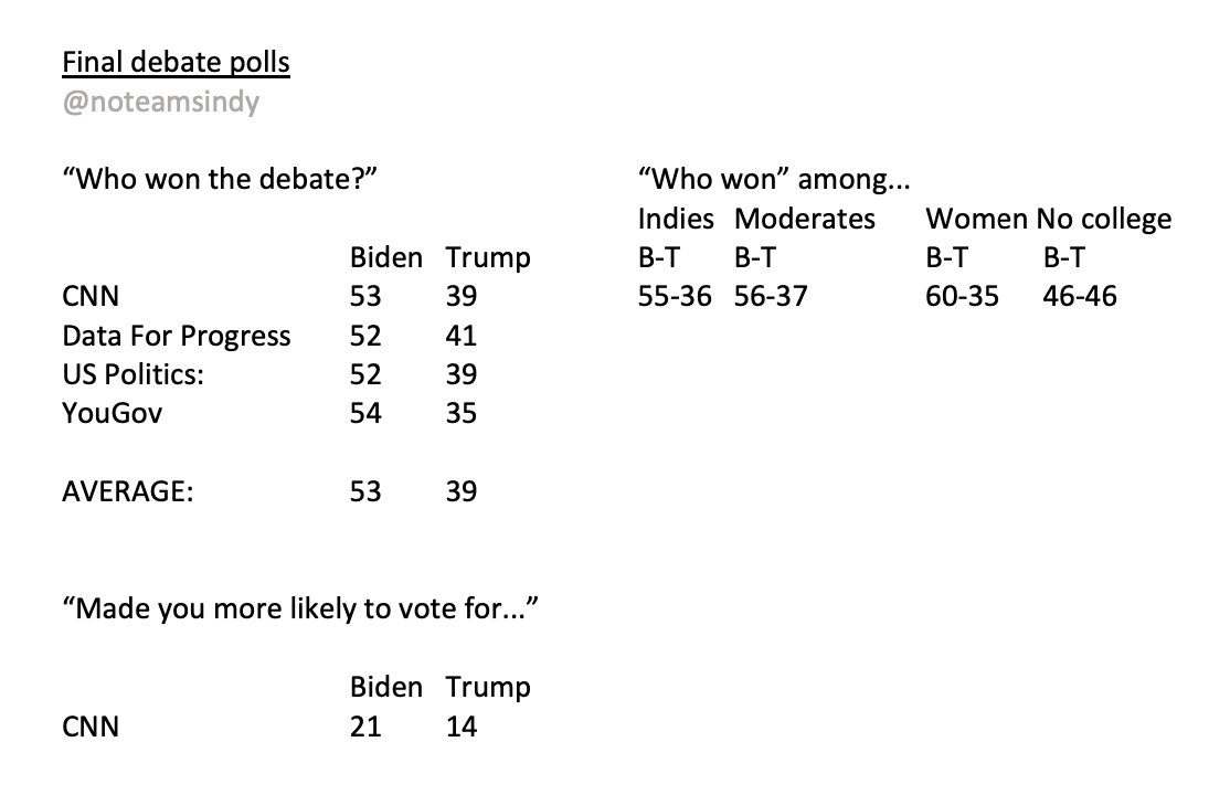 A1. (Scientific) Polls on final debate show Biden won handily, and for Trump, anything other than an outright victory is a big loss. As always, the very small number of remaining undecideds means it won’t likely move numbers significantly (CNN poll suggests 0.5% gain for Biden).