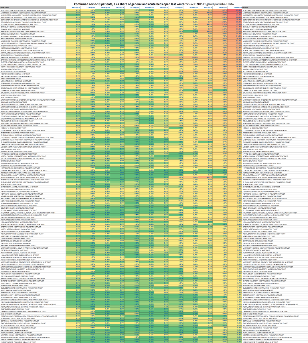 Davewwest's tweet photo. Large chart. What share of beds at each hospital trust are occupied by covid patients? https://t.co/gBbVYYPZBS