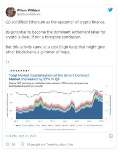 BlockboardEs's tweet photo. Ethereum se solidifica como epicentro de la financiación cripto a pesar de los “killer apps” - https://t.co/R6CtvgvzEO https://t.co/Dg7sBYKVQl