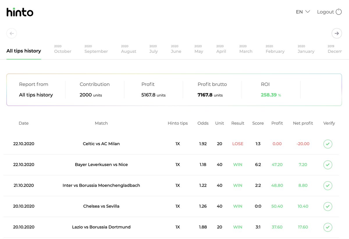 HintoWin's tweet photo. Since the beginning of hinto product, our tips on platform have generated over 250% rate of return. This is why we advise you to approach our platform and tips in the long term perspective and not to evaluate the tips in the short term. #betting #predictions #platform #hinto https://t.co/lwggvmePgd