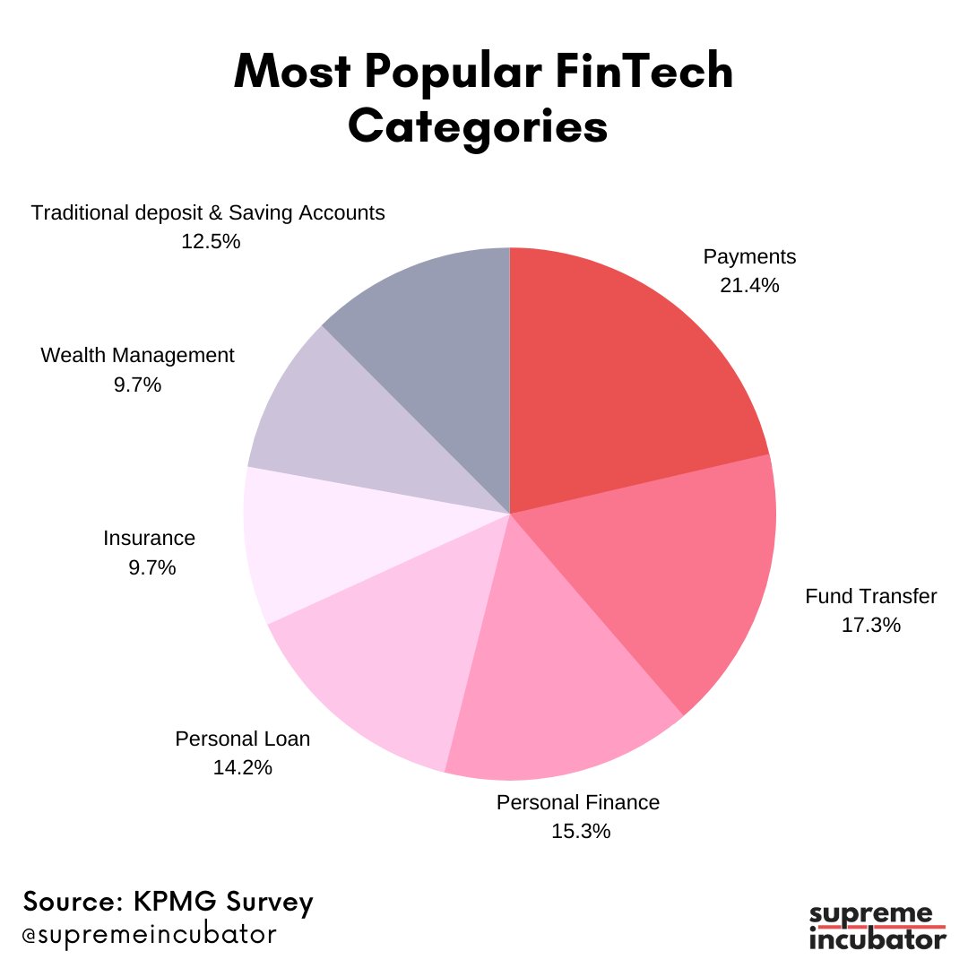 SupremeIncubate's tweet image. #indianfintech #startupindia ⠀⠀⠀⠀⠀⠀⠀⠀⠀
#entrepreneur #indiantechnology #fintech ⠀⠀⠀⠀⠀⠀⠀⠀⠀
#startupbusiness #startupstory  #blockchain #IoT #personalfinance #micoinvestments #startupdelhi #finance101 #fintech2020 #fintechstartup #bestfintech #fintechworldwide⠀⠀
