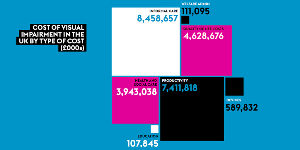 fightforsightUK's tweet photo. 84% of the economic costs of sight loss lie outside the health and social care system, reflecting the costs of informal care by family and friends, productivity losses due to workplace barriers and quality of life impacts. Read more now👉 https://t.co/jnTilPDOeF https://t.co/lytHAi9lpu