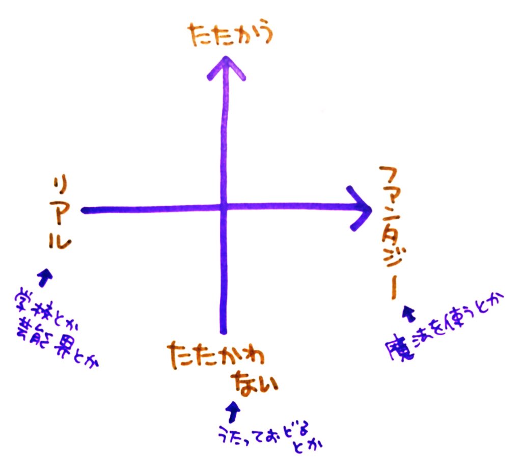 Twitter 上的 くまみ 女児向けアニメの傾向が覚えきれないのでこういうマトリックス図が欲しいです プリキュアは右上かな 左下は めちゃモテ委員長とか 古い T Co Ehoon2z2an Twitter