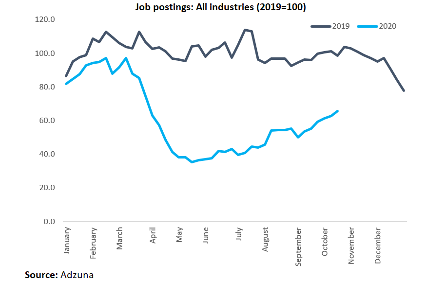Having a look at the  @adzuna data on job postings, published on  @ONS . Fascinating stuff. At the headline level, UK job postings were 2/3 of normal levels in Mid October. Impressive labour market resilience given the circumstances