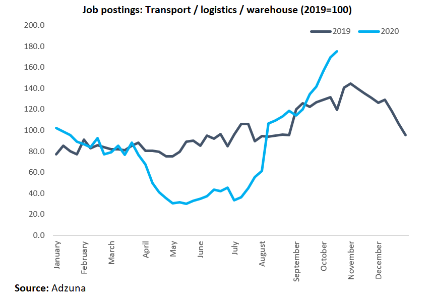 First the good news - in a small number of areas hiring is above normal levels. A consequence of consumers shifting spending patterns towards online shopping - and tallies with the visible increase recently in delivery vans