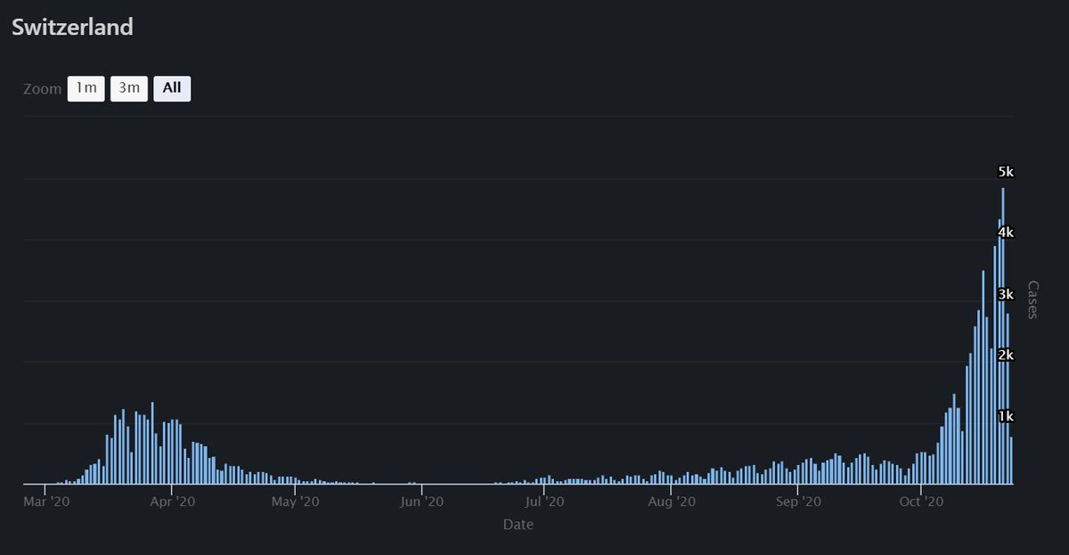 4/nWhile authorities are acting surprised, there is no surprise. What we see has been predicted by scientists and we see it because of scientific illiteracy and the lack of willingness to listen to science by politicians. We've seen a non-linear increase in cases since June.