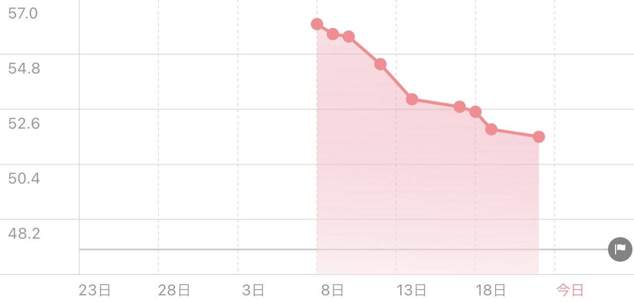 鹿の間 ２週間で４キロ痩せたダイエットのグラフ こんな感じです 途中記録してない所もありますが一気に落ちたのは昼ごはんコーヒーしか飲んでない時ですね 食べなきゃ体重は減り ますがメンタル的にキツい 明日から健康的なダイエットに切り替えます