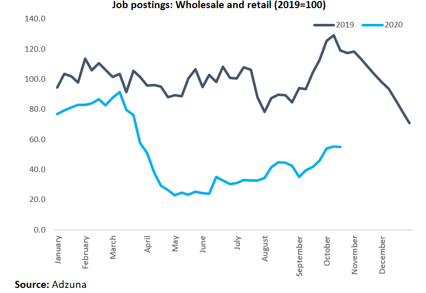 Wholesale and retail had shown signs of recovery, but it has started to level off. It does not appear that we will get the usual seasonal boost in jobs this year. (wholesale and retail accounts for 16% of jobs in NI)