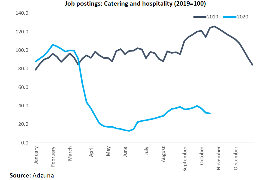 Job postings in Catering and hospitality remain well short of normal levels - and the usual seasonal boost in this sector will not occur (the accommodation and food sector accounts for around 1/20 jobs in NI)