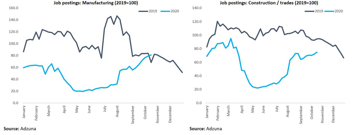 Production sectors have recovered impressively (Manufacturing and construction account for 17% of jobs in NI)