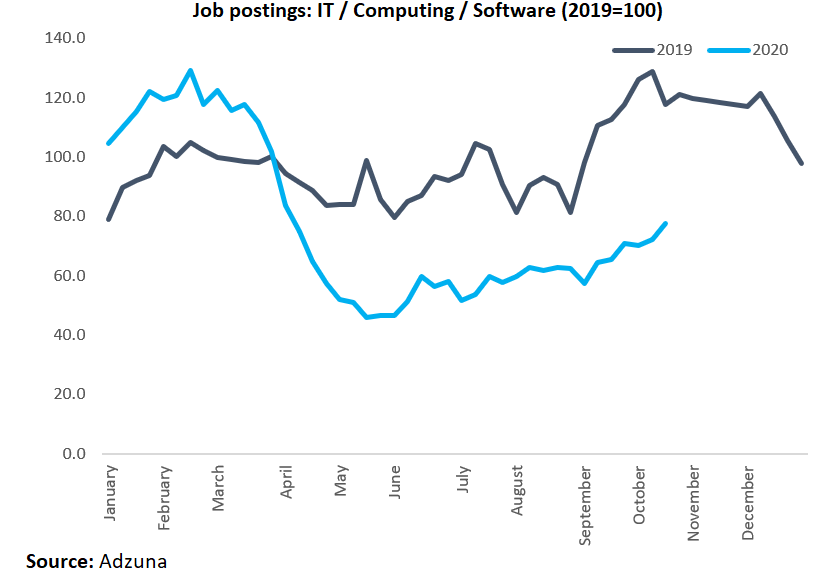 IT jobs showing good signs of recovery - perhaps increased remote working has generated a greater need for tech support (the Information and Communication sector accounts for 3% of jobs in NI)
