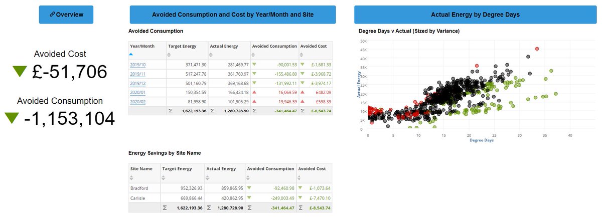 OptimaEnergy's tweet photo. Our Visualizer platform lets you set targets and monitor you savings performance. Get in touch now for a demonstration.
https://t.co/CYkdUfjDwF
https://t.co/3BrKI0lXMN https://t.co/6yuH5GShTb