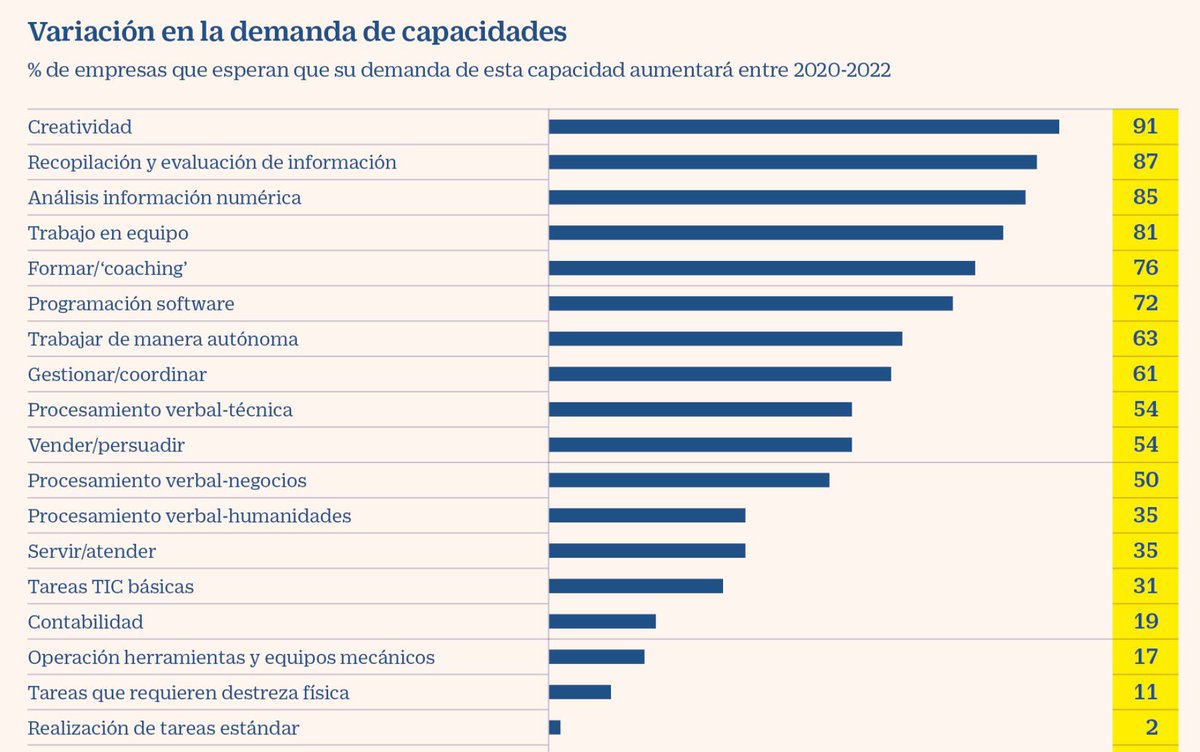 #Infografía | #Trabajo: variación en la demanda de capacidades en #empresas 2020-2022

Fuente: diario Cinco Días, España