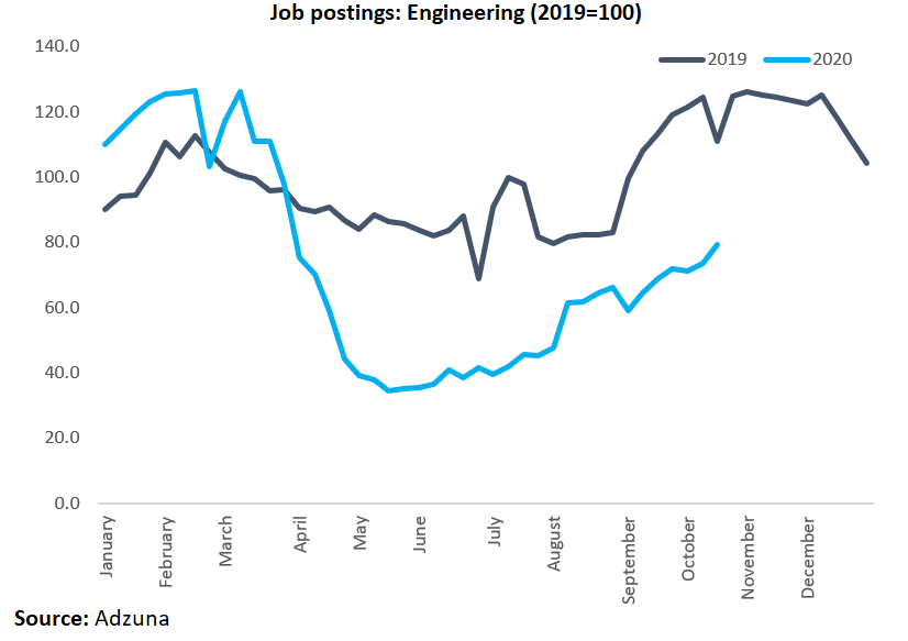 Good signs of recovery for engineering posts - tallies with the number of manufacturing job postings