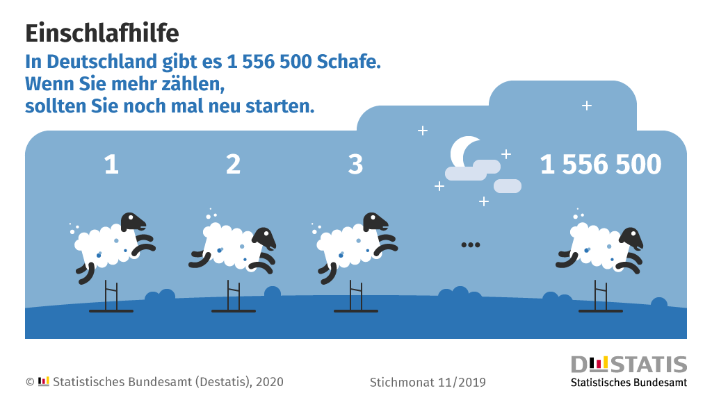 destatis's tweet photo. #Zeitumstellung: Am liebsten würden wir die Uhr auf eine Zeit nach Corona drehen. Stattdessen wird sie am Wochenende eine Stunde zurückgestellt. Falls das Ihren Schlafrhythmus durcheinander bringt, haben wir wenigstens eine Einschlafhilfe... https://t.co/AVGiMKCDvt
