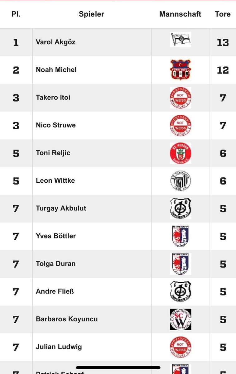 Fc Basara Mainz 現在なんとタケロウは5部リーグ Hessenliga の得点ランキング3位 このままの勢いでゴールを量産し 更なるステップアップに期待が高まります ファイト タケロウ Fcバサラマインツ バサラマインツ 下克上 海外挑戦 ドイツ