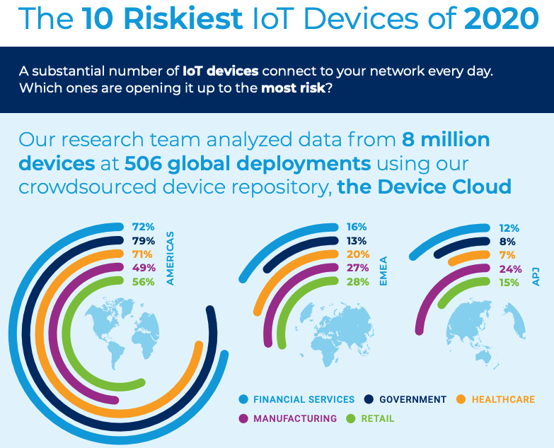MarkRAnderson49's tweet photo. What are the 10 riskiest #IoT devices of 2020? Click to view the data and infograph from @Forescout Research Labs. https://t.co/hnPeUhOECQ https://t.co/SrMfnhwV9k
