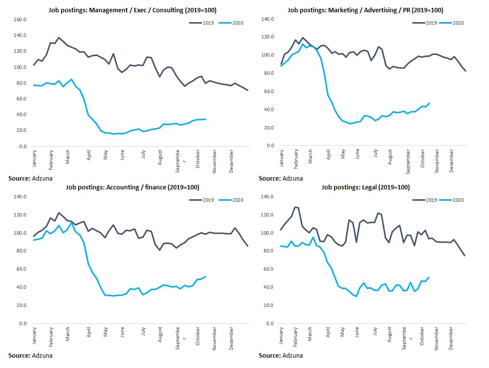 Professional services & banking (7% of NI jobs) may not be at the top of the list of sectors where job losses are expected - but hiring slowed considerably and has not picked up. Recruitment freezes will hold back job creation into next year.