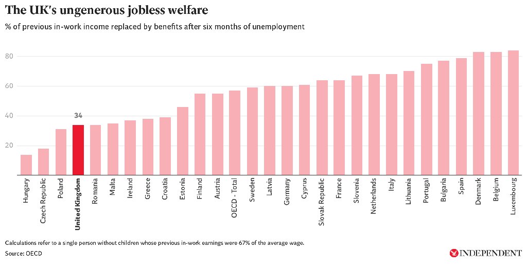 …In the UK Jobseeker’s Allowance is £74 a week for everyone. Even if you add in means tested top up benefits the UK system still replaces a very low share of the previous earnings of the average earner relative to other countries’ systems…5/