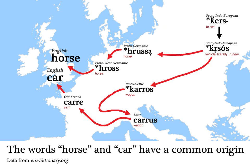 simongerman600's tweet photo. The words for horse and car share a common route. Source: https://t.co/EeHQBlwgAM https://t.co/1djruTNqrz