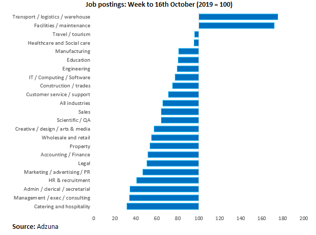A varied story - some areas of the labour market doing very well, others better that you would think, and others worse than you would think. (summary below)