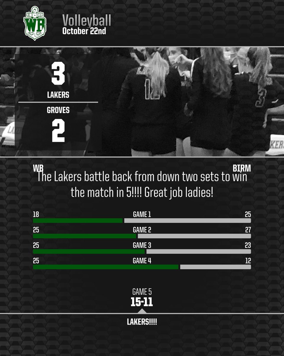 Great Win #LakerNation <a href="/Volleyball_WBHS/">WBHS Volleyball</a>