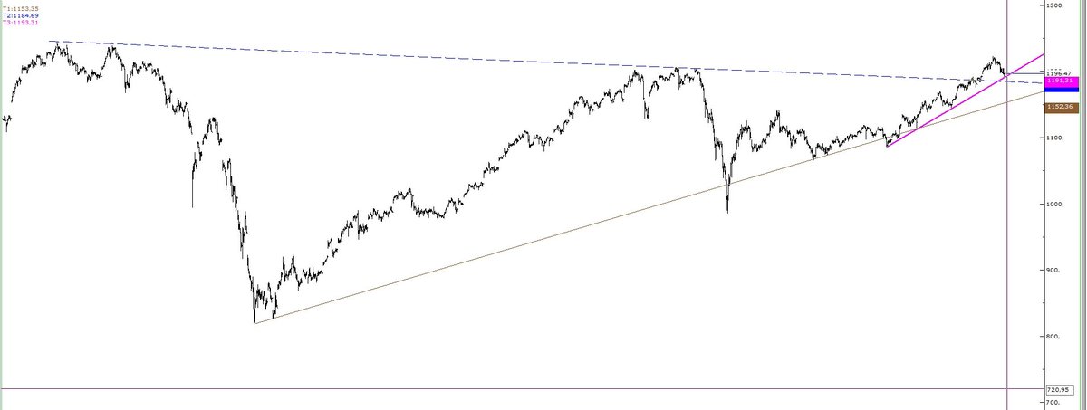 TrendTrader34's tweet photo. #xu100 Endex bu saatten SONRA ne olurdan ziyade ne olursa ne yapmam lazım sorusuna cevap bulmaniz lazım. Analizler buyrun. #bist100
#bist30 #garan #isctr #asels #thyao #PGSUS #halkb #kozaa #vakbn #VESTL #petkm #tuprs #arclk #glyho  #tcell #ecilc #deva #bimas #selec #rygyo #krdmd https://t.co/jD9LGHKIKi