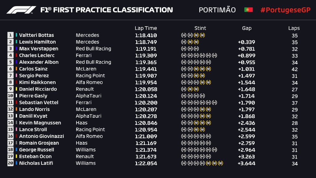 🇵🇹 #PortugueseGP | Resultados de los Libres 1 disputados en Portimão, con Carlos Sainz (@Carlossainz55) 6º
#F1 #CarlosSainz #Mclaren https://t.co/A3mc1BmBCm