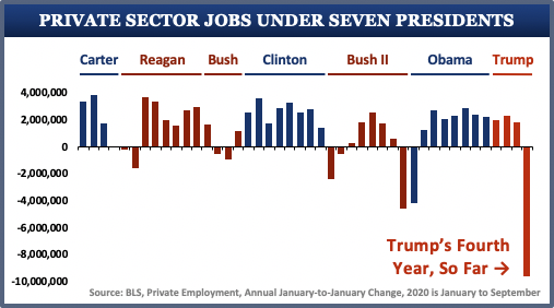 Chart 5: Six months after Trump promised a "rocket ship" recovery and pushed to reopen without masks and without adequate testing and tracing, the Trump Economy is still in the tank.