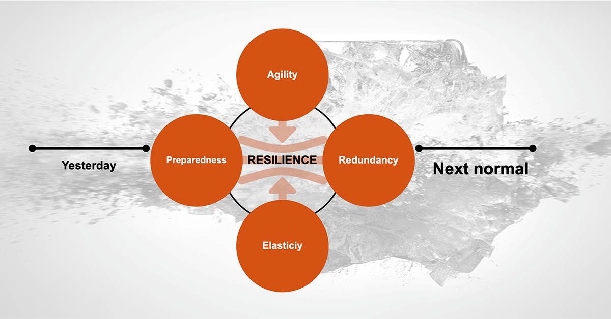 Industry4Biz's tweet image. Per garantire la #businesscontinuity ed operare con successo nel #nextnormal servono dei cambiamenti strutturali nel service. Scopri quali durante il XVII #ASAPFORUM: bit.ly/2SZCzZE
@FAdrodegari #NicolaSaccani #Marco Perona
#servitization #digitalservitization