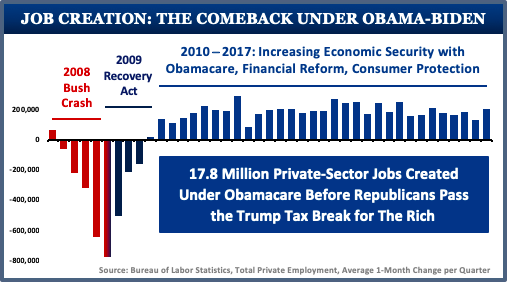 Biden v. Trump, Economic Chart Series:Chart 1:  @JoeBiden ran the 2009 Recovery Act program, which ended the Great Recession and launched the longest streak of job growth on record.