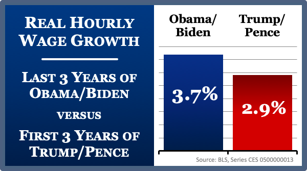 Chart 3: Real wage growth also *slowed* in Trump& #39;s first 3 years compared to what he inherited from Obama-Biden.