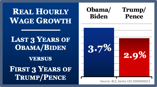 Chart 3: Real wage growth also *slowed* in Trump's first 3 years compared to what he inherited from Obama-Biden.