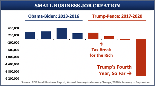 Chart 4: Small business job growth slowed in Trump's 2nd year in office; small businesses *lost* jobs in Trump's 3rd year; and small businesses have been devastated by Trump's incompetent response to COVID in his 4th year.