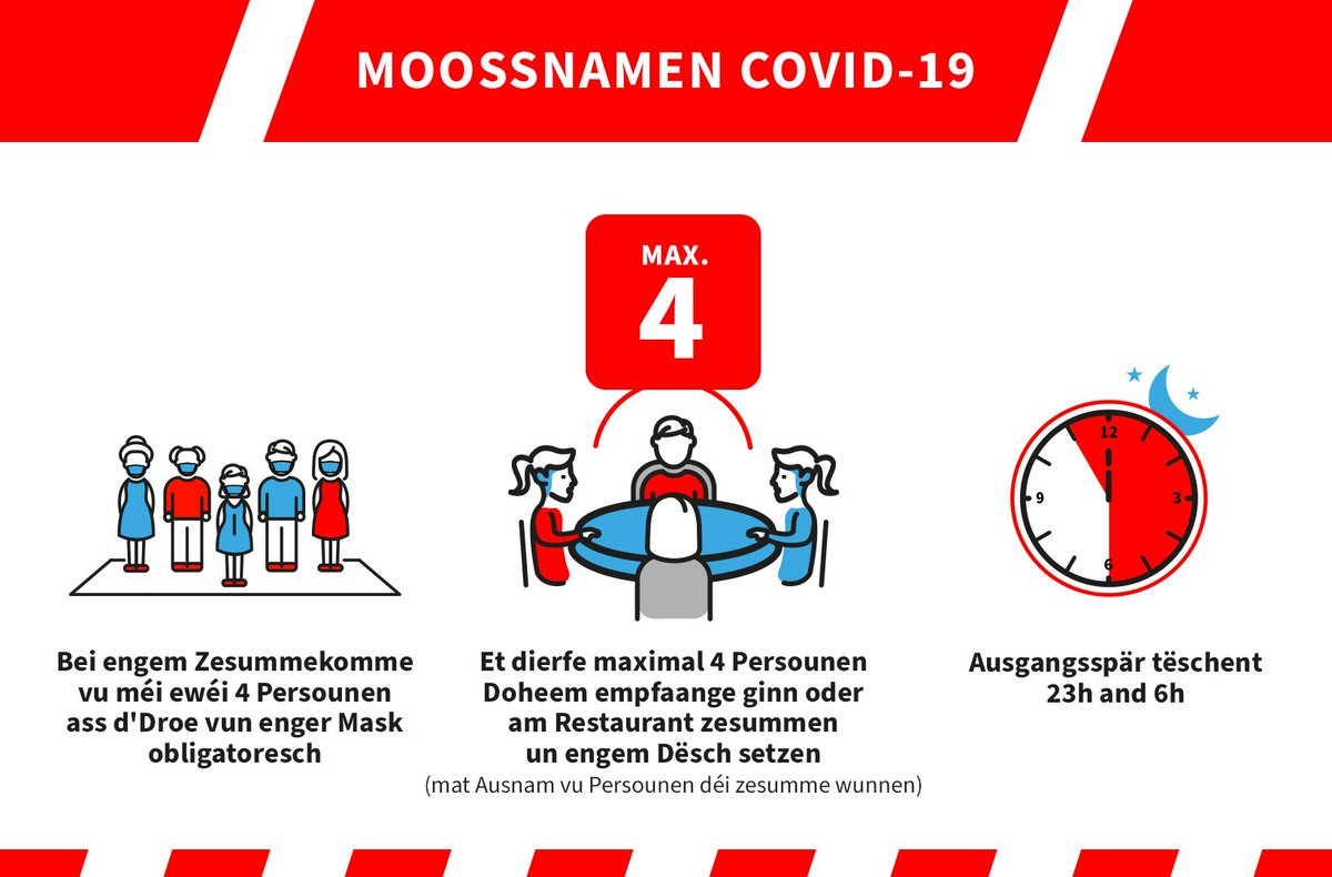 D'Situatioun vum #COVID19 huet sech an de leschten Deeg verschlëmmert a mir mussen antizipéiere fir ze verhënneren dass et zu enger méi dramatescher Situatioun kennt. Generell zielt d'Zuel vu 4, ab 4 Persoune gëtt d'Mask obligatoresch a vun 23-6h Auer gëllt eng Ausgangsspär.