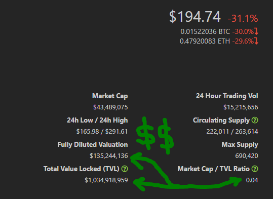  $FARM is undervalued.Anytime it dips under $200, the SC autobuys float off the market and hands it to my staking lot.There farmers who don't give a shit and just want to farm and dump.So there's a cyclical dynamic equilibrium between the two. I trade until I strike out.