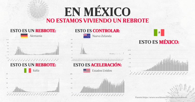 Chertorivski's tweet photo. Hoy México se dirige a una importante aceleración de contagios, no es un “rebrote”. 
En nuestro país la pandemia nunca se controló, pues aun con cifras que subestiman, no logramos tener menos de 3,000 casos diarios. 

Hay que hablar con claridad. 👇 https://t.co/MKSgmRl4iy
