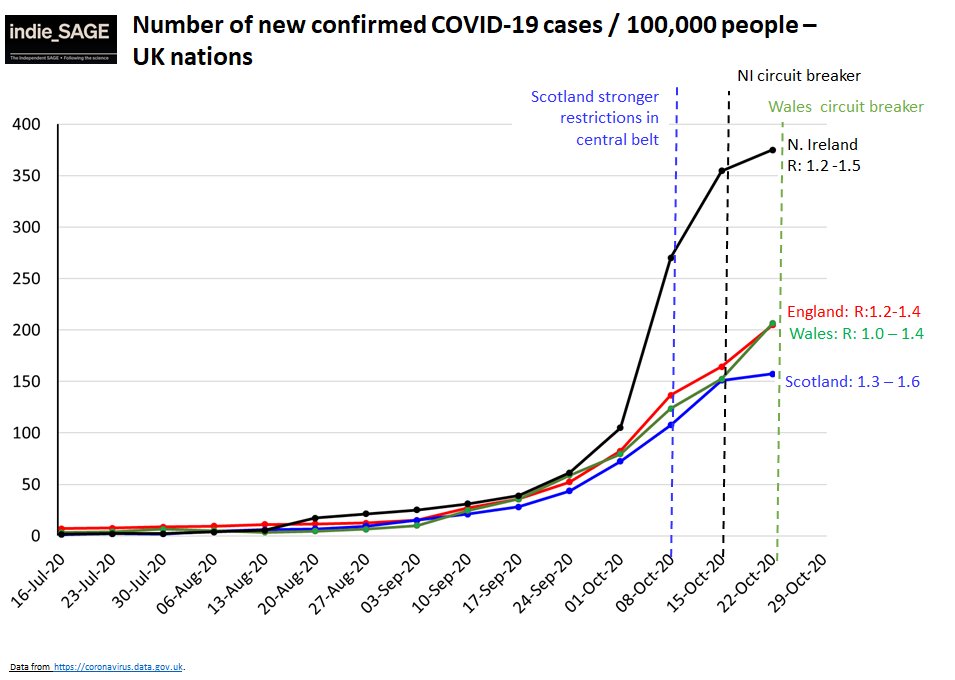 Cases continuing to increase in England, NI and Wales. 2 weeks into central belt restirction in Scotland and we're seeing a flattening. Remember impact on cases takes at least a week to show in case numbers. Keep an eye on NI next week and Wales in two weeks...