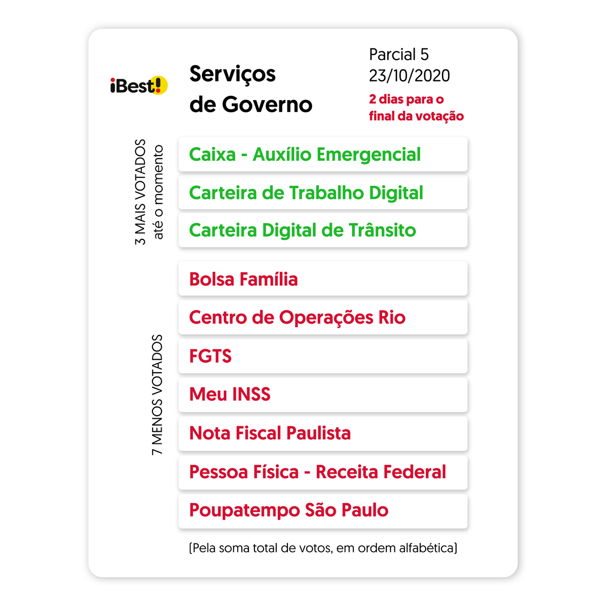 Faltam 2 dias para o final da votação! 🏆
Confira aqui os resultados parciais da votação para as categorias Serviços de Governo, Times de Futebol e Conteúdo de Esporte.
Vote! https://t.co/2CTw6dVmcc
#ibest #premioibest #ibest2020 https://t.co/OUMH42Fzw5