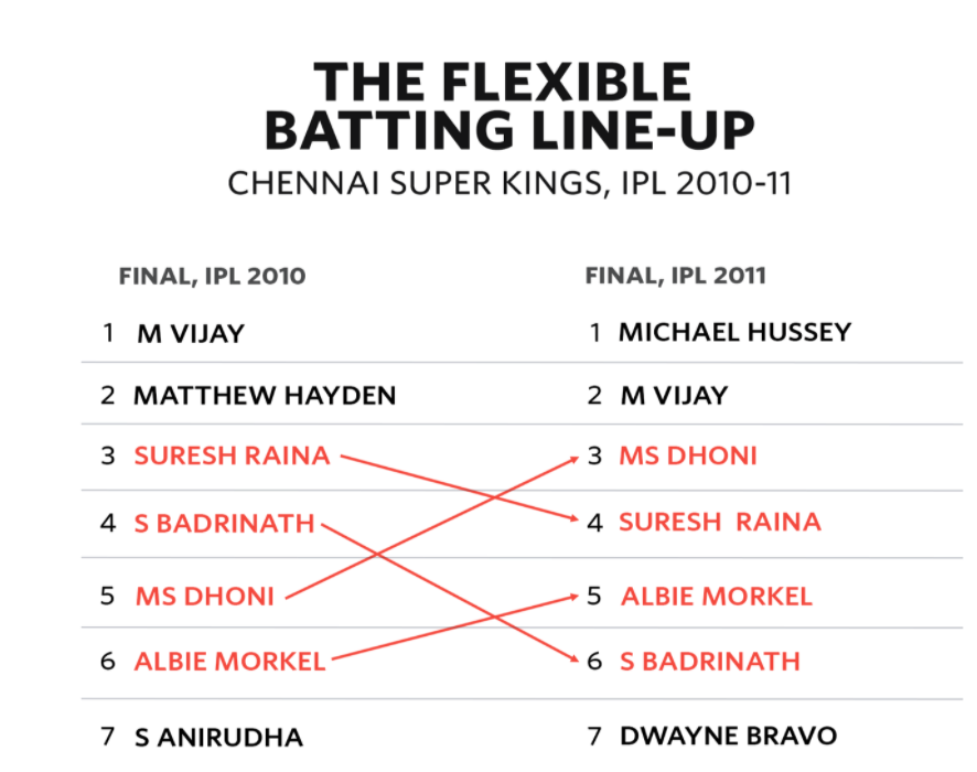 CSK were also among the first teams to think in terms of roles - not set positions - in how they constructed their T20 line-up https://www.thecricketmonthly.com/story/1172112/the-flexible-team