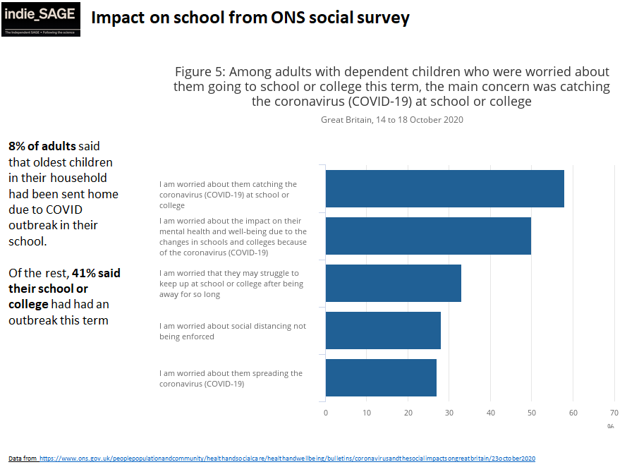 The  @ONS social survey shows that parents of dependent kids are worried about kids getting covid, mental health impact & time off school. 8% said their child had been sent home due to outbreak and of remainder 41% said their school had an outbreak!