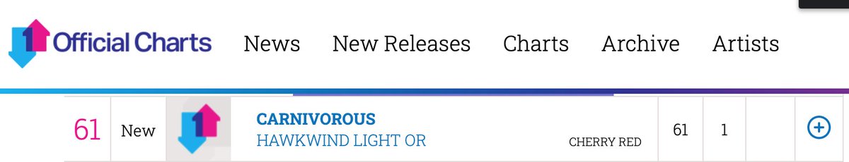 CherryRedGroup's tweet photo. Congratulations to  @HawkwindHQ Light Orchestra who reached No 61 in the @officialcharts, and No 6 in the Independent Albums Chart, with their new album Carnivorous! Thanks to all the fans out there for the support. Check out the album here: https://t.co/EfDgHnlSVr https://t.co/4HXO4f4hCm