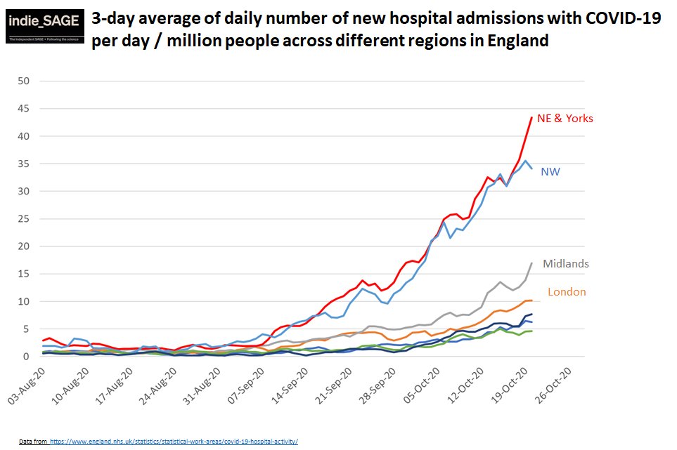 again lots of regional variation with v high admissions in the North (at London 23rd March levels) and much lower elsewhere... but remove the North and you can see all regions have increasing admissions