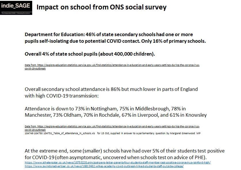 The Dept for Education said 46% of state secondary schools had one or more pupils self-isolating but only 16% of primary. Overall 4% (400K kids!) are off due to covid outbreaks. Attendance is much lower in hard hit cities. Covid in schools is a growing problem...
